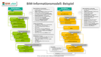 BIM.click - BIM-Informationsmodell